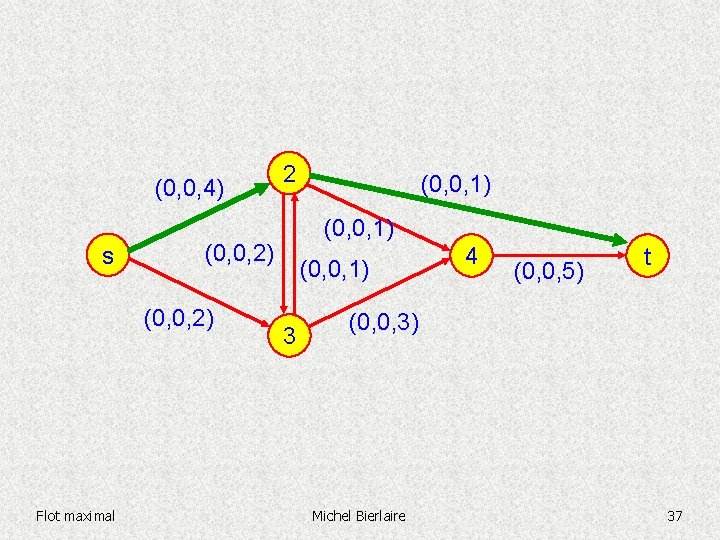 (0, 0, 4) s (0, 0, 1) (0, 0, 2) Flot maximal 2 (0,