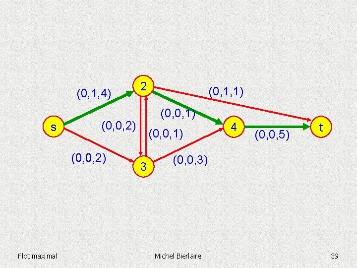 (0, 1, 4) s (0, 1, 1) (0, 0, 2) Flot maximal 2 (0,