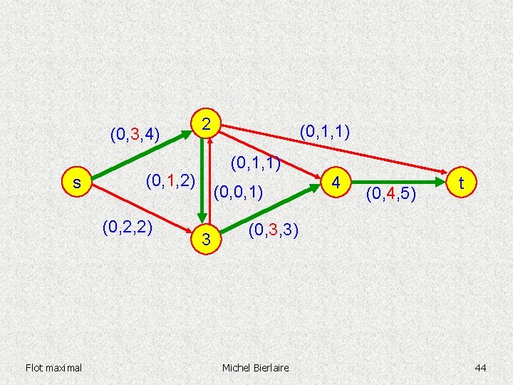 (0, 3, 4) s (0, 1, 1) (0, 1, 2) (0, 2, 2) Flot