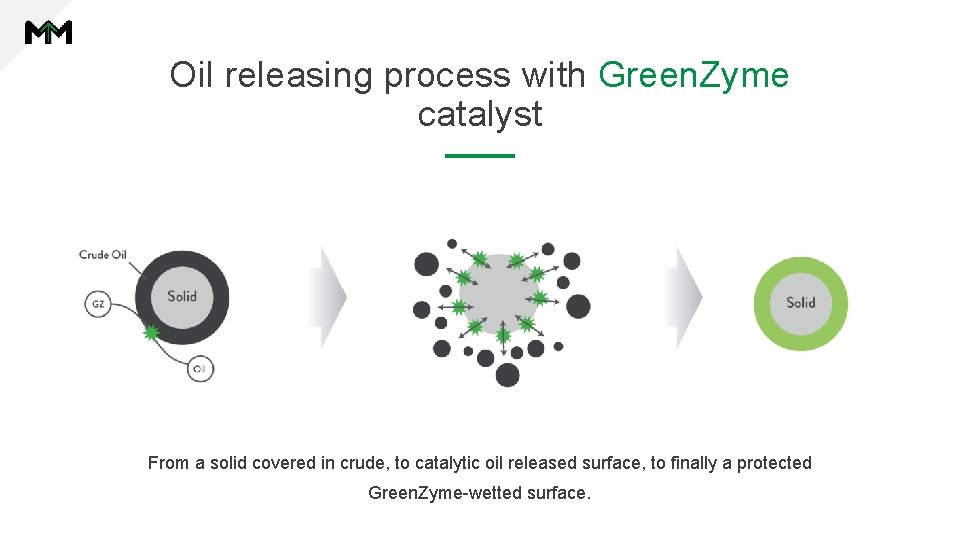 Oil releasing process with Green. Zyme catalyst From a solid covered in crude, to Oil releasing process with Green. Zyme catalyst From a solid covered in crude, to