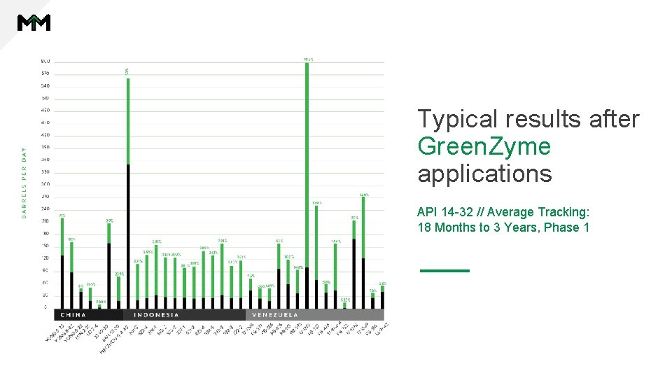 Typical results after Green. Zyme applications API 14 -32 // Average Tracking: 18 Months Typical results after Green. Zyme applications API 14 -32 // Average Tracking: 18 Months
