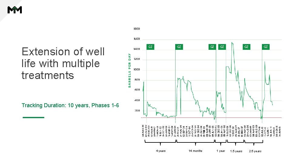 Extension of well life with multiple treatments Tracking Duration: 10 years, Phases 1 -6 Extension of well life with multiple treatments Tracking Duration: 10 years, Phases 1 -6