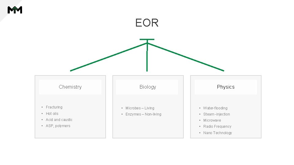 EOR Chemistry Biology Physics • Fracturing • Microbes – Living • Water-flooding • Hot EOR Chemistry Biology Physics • Fracturing • Microbes – Living • Water-flooding • Hot