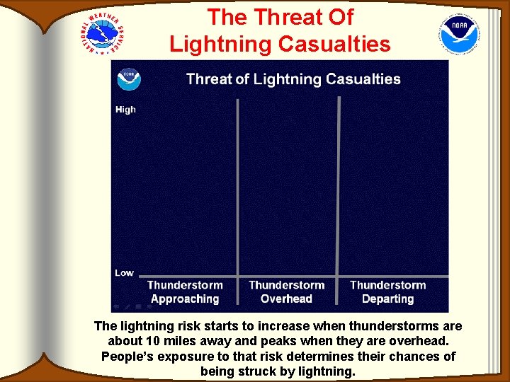 The Threat Of Lightning Casualties The lightning risk starts to increase when thunderstorms are The Threat Of Lightning Casualties The lightning risk starts to increase when thunderstorms are