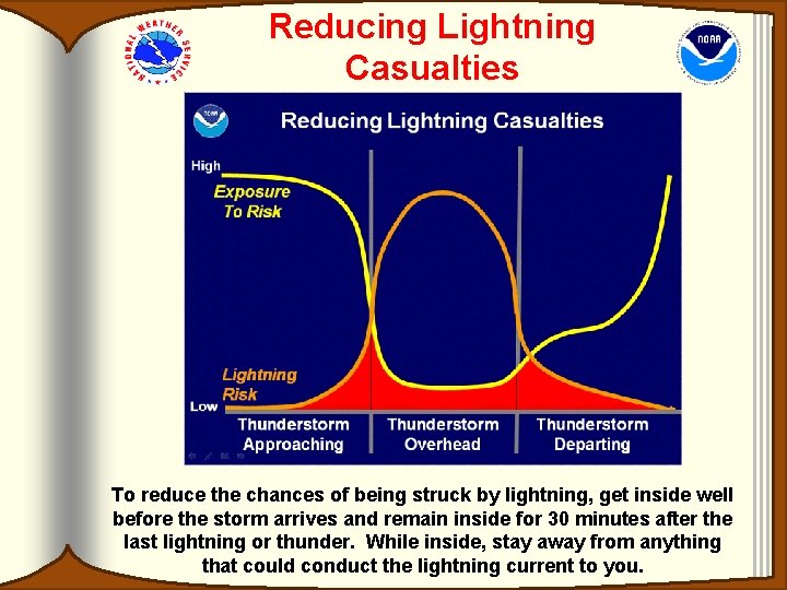 Reducing Lightning Casualties To reduce the chances of being struck by lightning, get inside Reducing Lightning Casualties To reduce the chances of being struck by lightning, get inside