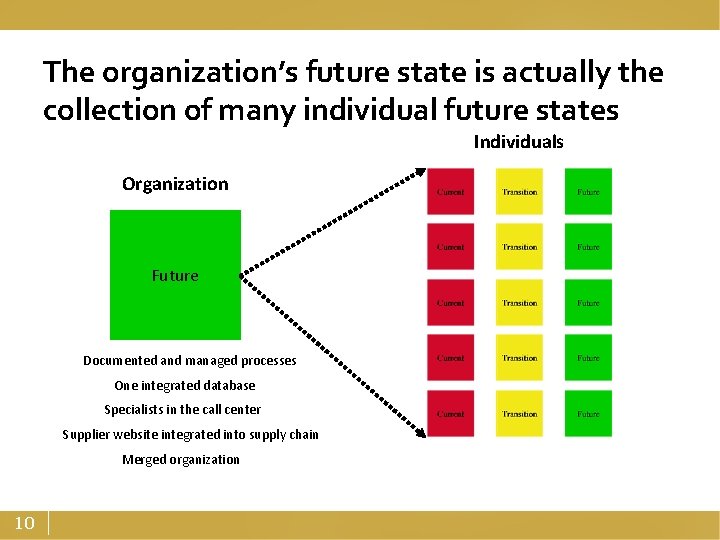 The organization’s future state is actually the collection of many individual future states Individuals
