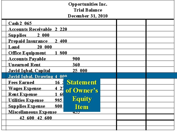 Opportunities Inc. Trial Balance December 31, 2010 Cash 2 065 Accounts Receivable 2 220