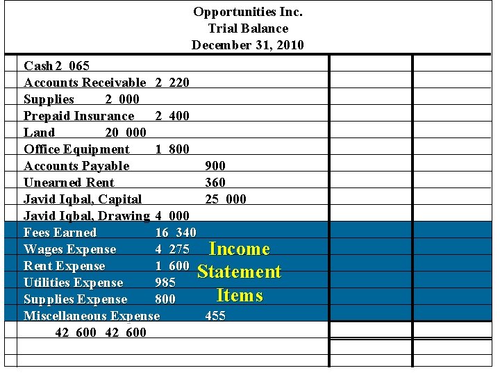 Opportunities Inc. Trial Balance December 31, 2010 Cash 2 065 Accounts Receivable 2 220