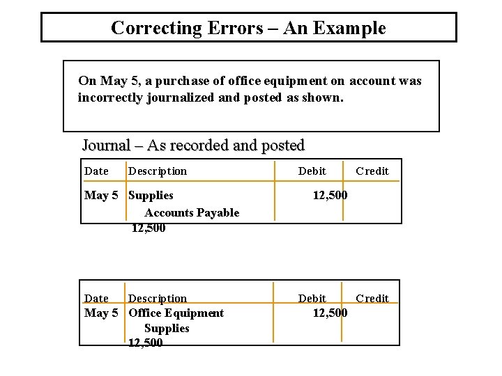 Correcting Errors – An Example On May 5, a purchase of office equipment on