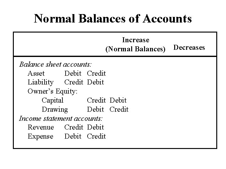 Normal Balances of Accounts Increase (Normal Balances) Balance sheet accounts: Asset Debit Credit Liability