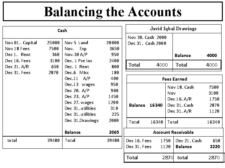 Balancing the Accounts Javid Iqbal Drawings Cash Nov 01. Capital Nov 18 Fees Dec