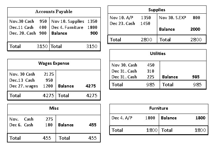 Supplies Accounts Payable Nov. 30 Cash 950 Nov 10. Supplies 1350 Dec. 11 Cash