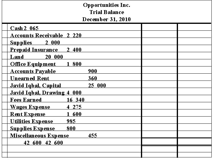 Opportunities Inc. Trial Balance December 31, 2010 Cash 2 065 Accounts Receivable 2 220