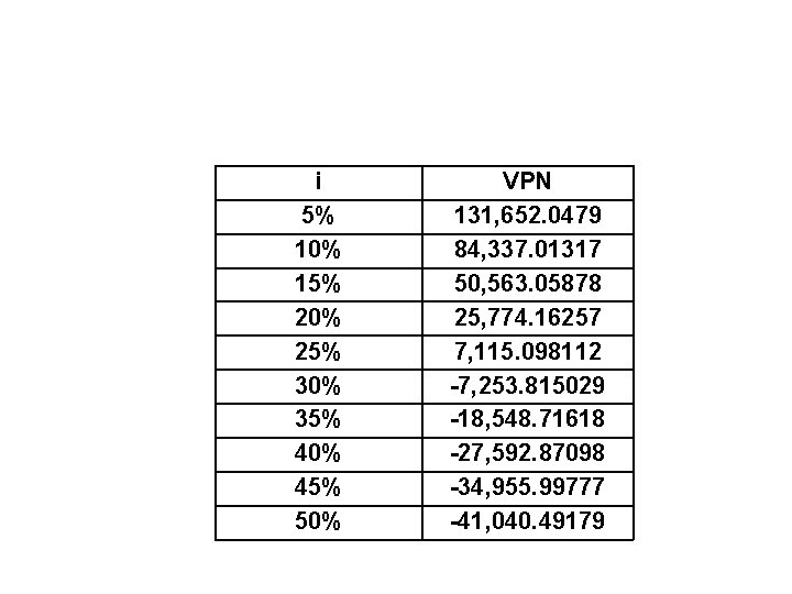 i 5% 10% 15% 20% 25% 30% 35% 40% 45% 50% VPN 131, 652.