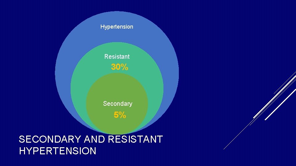 Hypertension Resistant 30% Secondary 5% SECONDARY AND RESISTANT HYPERTENSION Hypertension Resistant 30% Secondary 5% SECONDARY AND RESISTANT HYPERTENSION