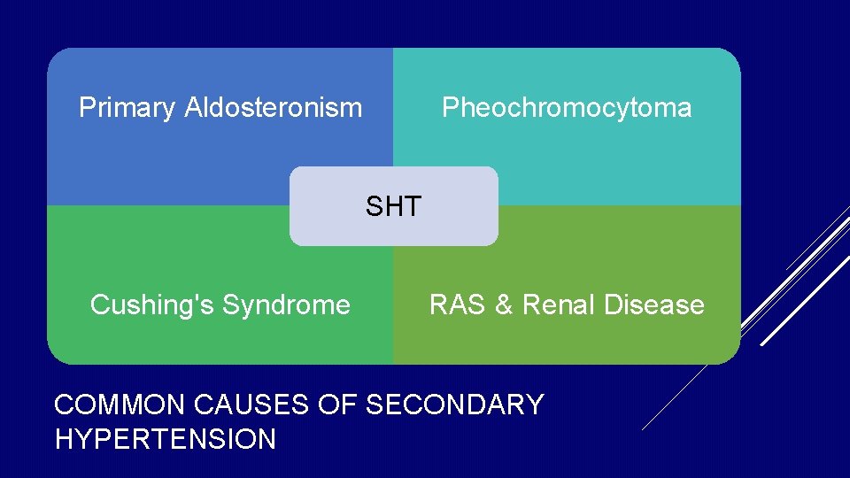 Primary Aldosteronism Pheochromocytoma SHT Cushing's Syndrome RAS & Renal Disease COMMON CAUSES OF SECONDARY Primary Aldosteronism Pheochromocytoma SHT Cushing's Syndrome RAS & Renal Disease COMMON CAUSES OF SECONDARY
