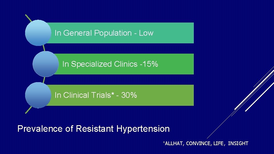 In General Population - Low In Specialized Clinics -15% In Clinical Trials* - 30% In General Population - Low In Specialized Clinics -15% In Clinical Trials* - 30%