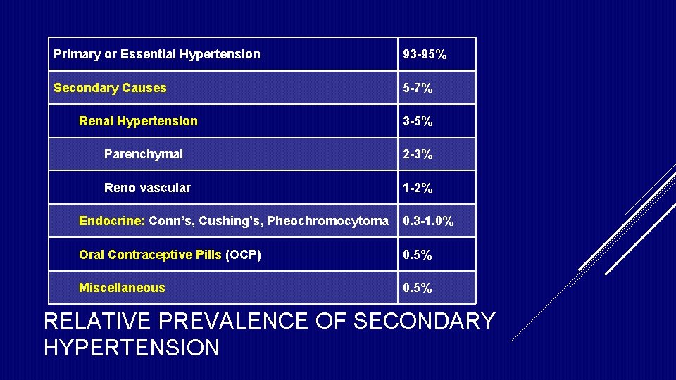 Primary or Essential Hypertension 93 -95% Secondary Causes 5 -7% Renal Hypertension 3 -5% Primary or Essential Hypertension 93 -95% Secondary Causes 5 -7% Renal Hypertension 3 -5%