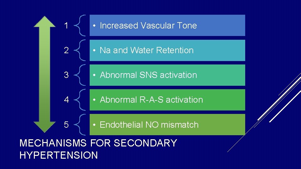 1 • Increased Vascular Tone 2 • Na and Water Retention 3 • Abnormal 1 • Increased Vascular Tone 2 • Na and Water Retention 3 • Abnormal