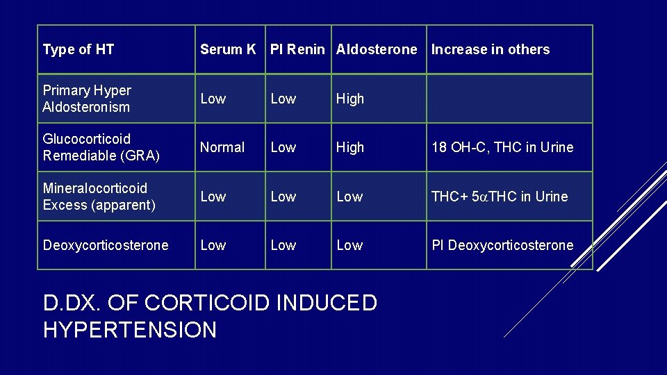 Type of HT Serum K Pl Renin Aldosterone Increase in others Primary Hyper Aldosteronism Type of HT Serum K Pl Renin Aldosterone Increase in others Primary Hyper Aldosteronism