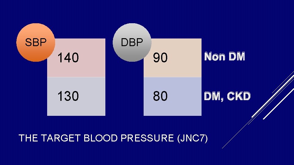 SBP DBP 140 90 Non DM 130 80 DM, CKD THE TARGET BLOOD PRESSURE SBP DBP 140 90 Non DM 130 80 DM, CKD THE TARGET BLOOD PRESSURE