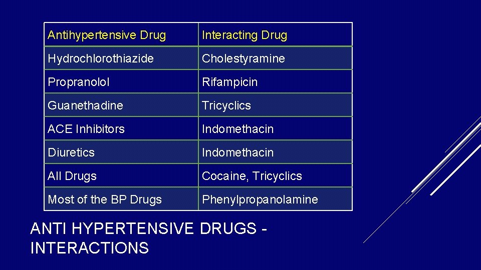 Antihypertensive Drug Interacting Drug Hydrochlorothiazide Cholestyramine Propranolol Rifampicin Guanethadine Tricyclics ACE Inhibitors Indomethacin Diuretics Antihypertensive Drug Interacting Drug Hydrochlorothiazide Cholestyramine Propranolol Rifampicin Guanethadine Tricyclics ACE Inhibitors Indomethacin Diuretics