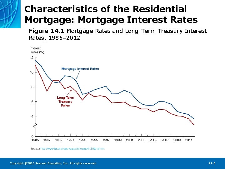 Characteristics of the Residential Mortgage: Mortgage Interest Rates Figure 14. 1 Mortgage Rates and