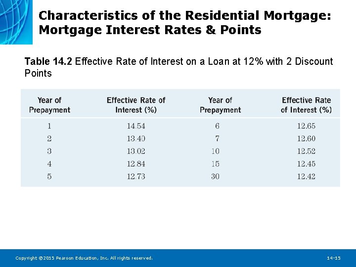 Characteristics of the Residential Mortgage: Mortgage Interest Rates & Points Table 14. 2 Effective
