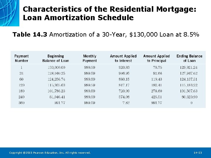 Characteristics of the Residential Mortgage: Loan Amortization Schedule Table 14. 3 Amortization of a