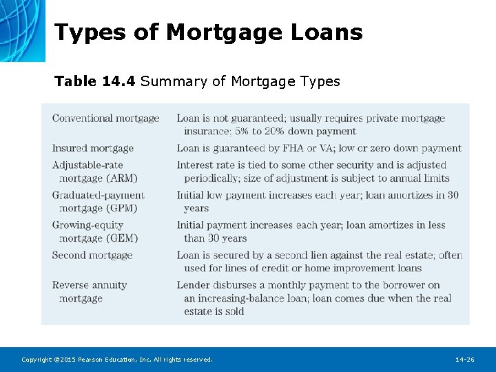 Types of Mortgage Loans Table 14. 4 Summary of Mortgage Types Copyright © 2015
