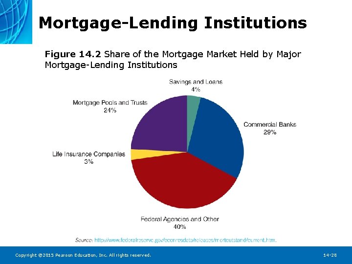 Mortgage-Lending Institutions Figure 14. 2 Share of the Mortgage Market Held by Major Mortgage-Lending