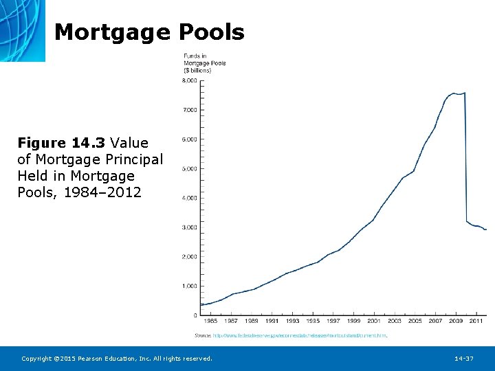 Mortgage Pools Figure 14. 3 Value of Mortgage Principal Held in Mortgage Pools, 1984–