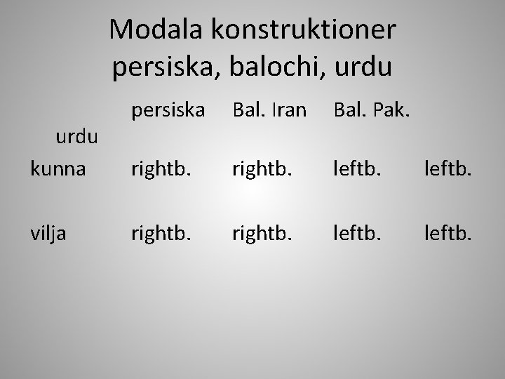 Modala konstruktioner persiska, balochi, urdu kunna vilja persiska Bal. Iran Bal. Pak. rightb. leftb.