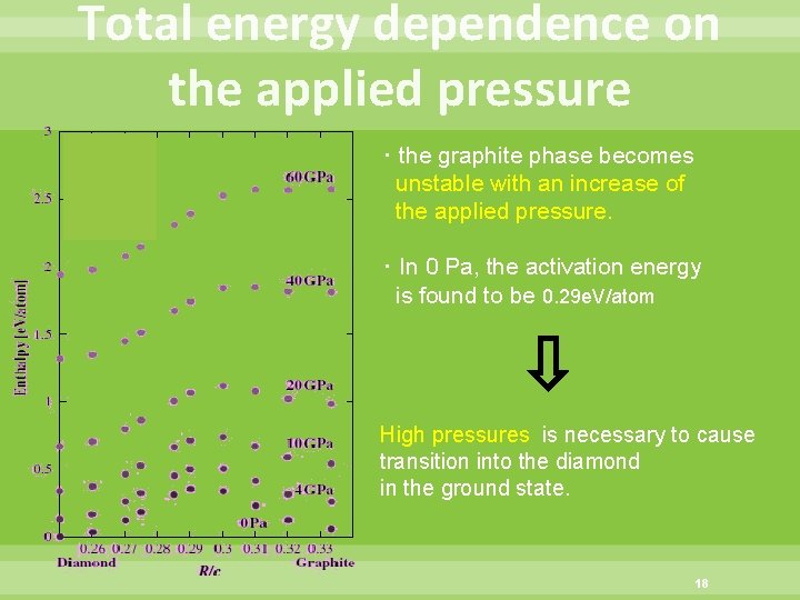 Total energy dependence on the applied pressure ・the graphite phase becomes unstable with an