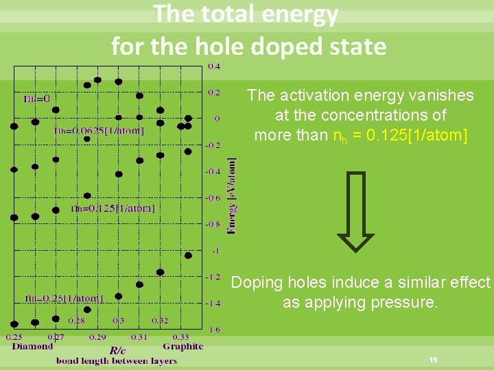The total energy for the hole doped state The activation energy vanishes at the