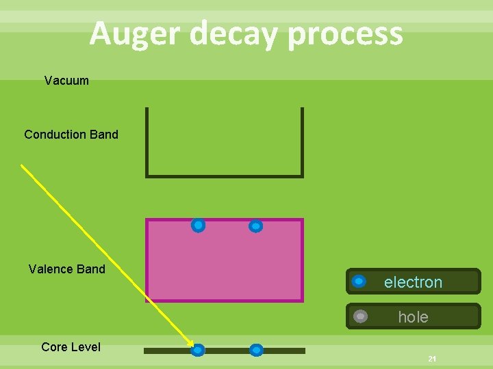 Auger decay process Vacuum Conduction Band Valence Band electron hole Core Level 21 