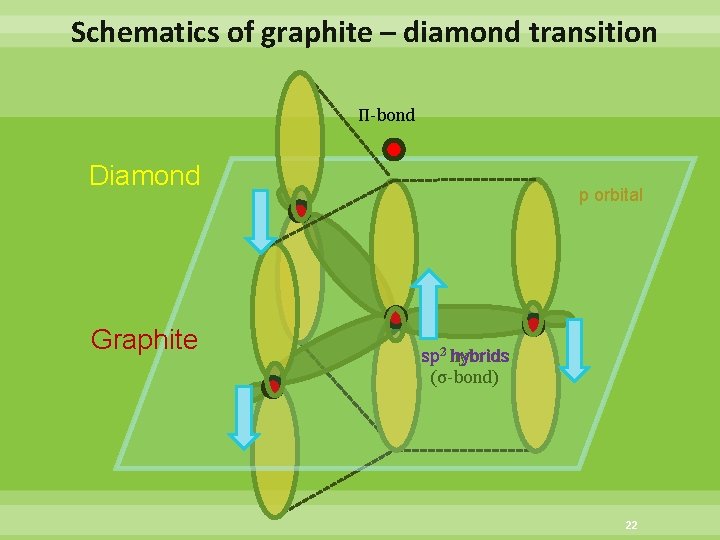 Schematics of graphite – diamond transition Π-bond Diamond Graphite p orbital hybrids sp 23