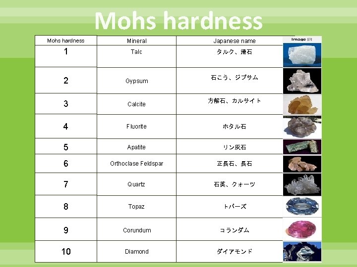 Mohs hardness Mineral Japanese name 1 Talc タルク、滑石 2 Gypsum 3 Calcite 4 Fluorite