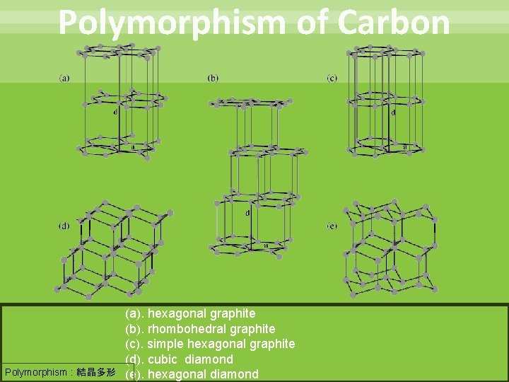 Polymorphism of Carbon (a). hexagonal graphite (b). rhombohedral graphite (c). simple hexagonal graphite (d).