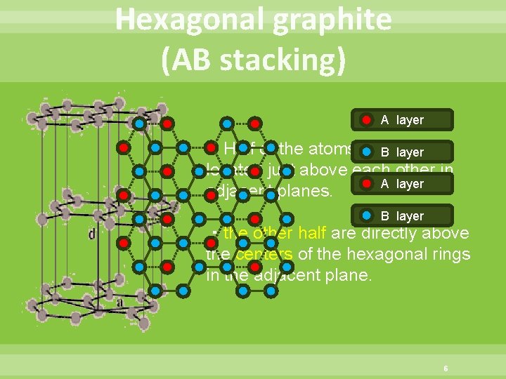Hexagonal graphite (AB stacking) A layer ・Half of the atoms are directly B layer