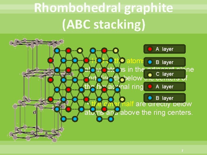 Rhombohedral graphite (ABC stacking) A layer ・Half of the atoms are directly B layer