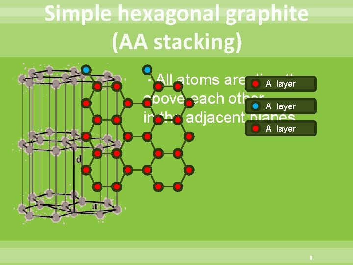 Simple hexagonal graphite (AA stacking) ・All atoms are directly A layer above each other