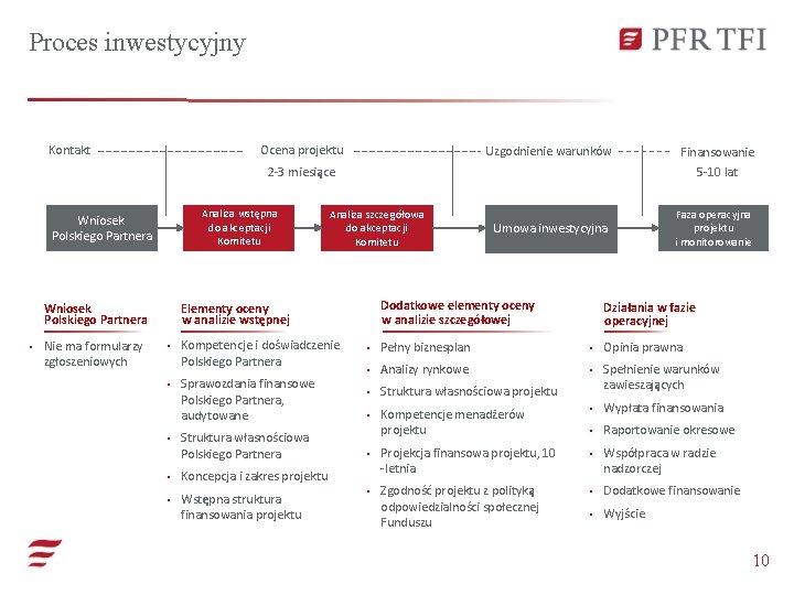 Proces inwestycyjny Kontakt Ocena projektu Uzgodnienie warunków Finansowanie 2 -3 miesiące Analiza wstępna do