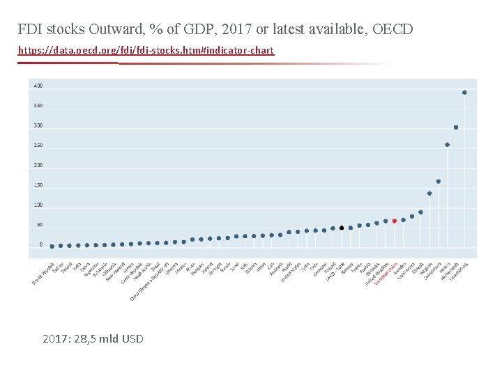 FDI stocks Outward, % of GDP, 2017 or latest available, OECD https: //data. oecd.