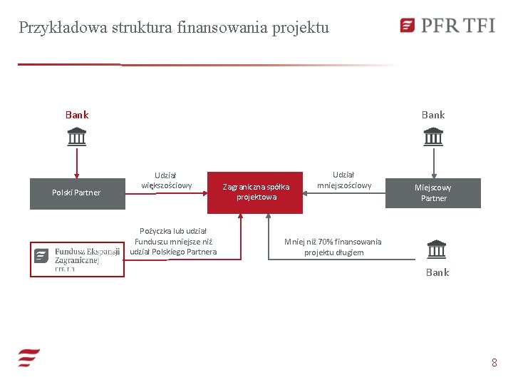 Przykładowa struktura finansowania projektu Bank Polski Partner Fundusz Ekspansji Zagranicznej Bank Udział większościowy Zagraniczna