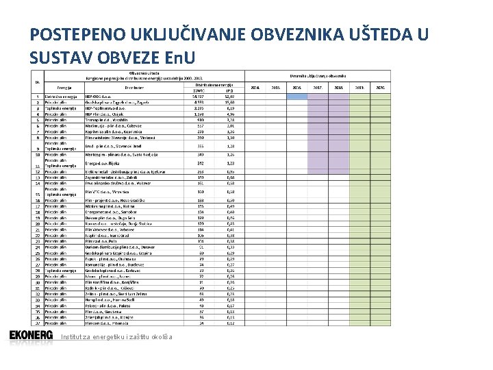 POSTEPENO UKLJUČIVANJE OBVEZNIKA UŠTEDA U SUSTAV OBVEZE En. U Institut za energetiku i zaštitu