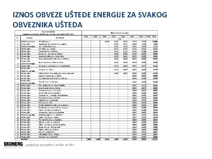 IZNOS OBVEZE UŠTEDE ENERGIJE ZA SVAKOG OBVEZNIKA UŠTEDA Institut za energetiku i zaštitu okoliša