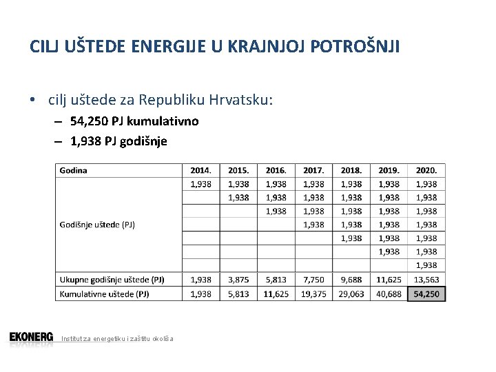 CILJ UŠTEDE ENERGIJE U KRAJNJOJ POTROŠNJI • cilj uštede za Republiku Hrvatsku: – 54,