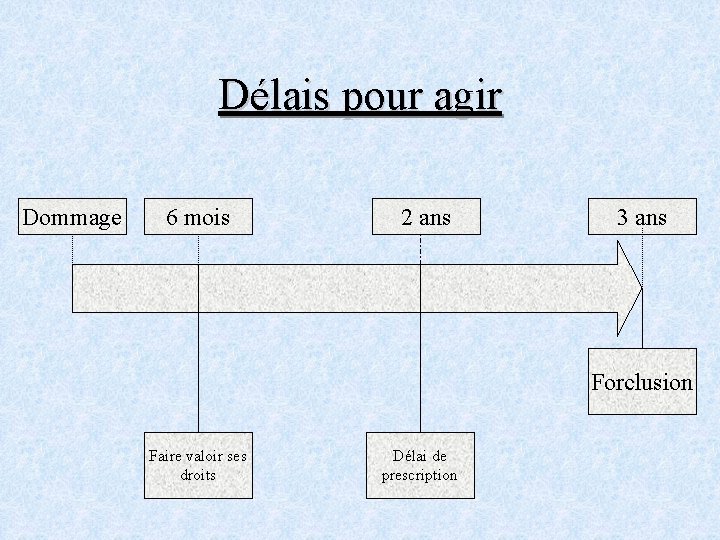 Délais pour agir Dommage 6 mois 2 ans 3 ans Forclusion Faire valoir ses