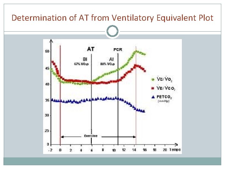 Determination of AT from Ventilatory Equivalent Plot 